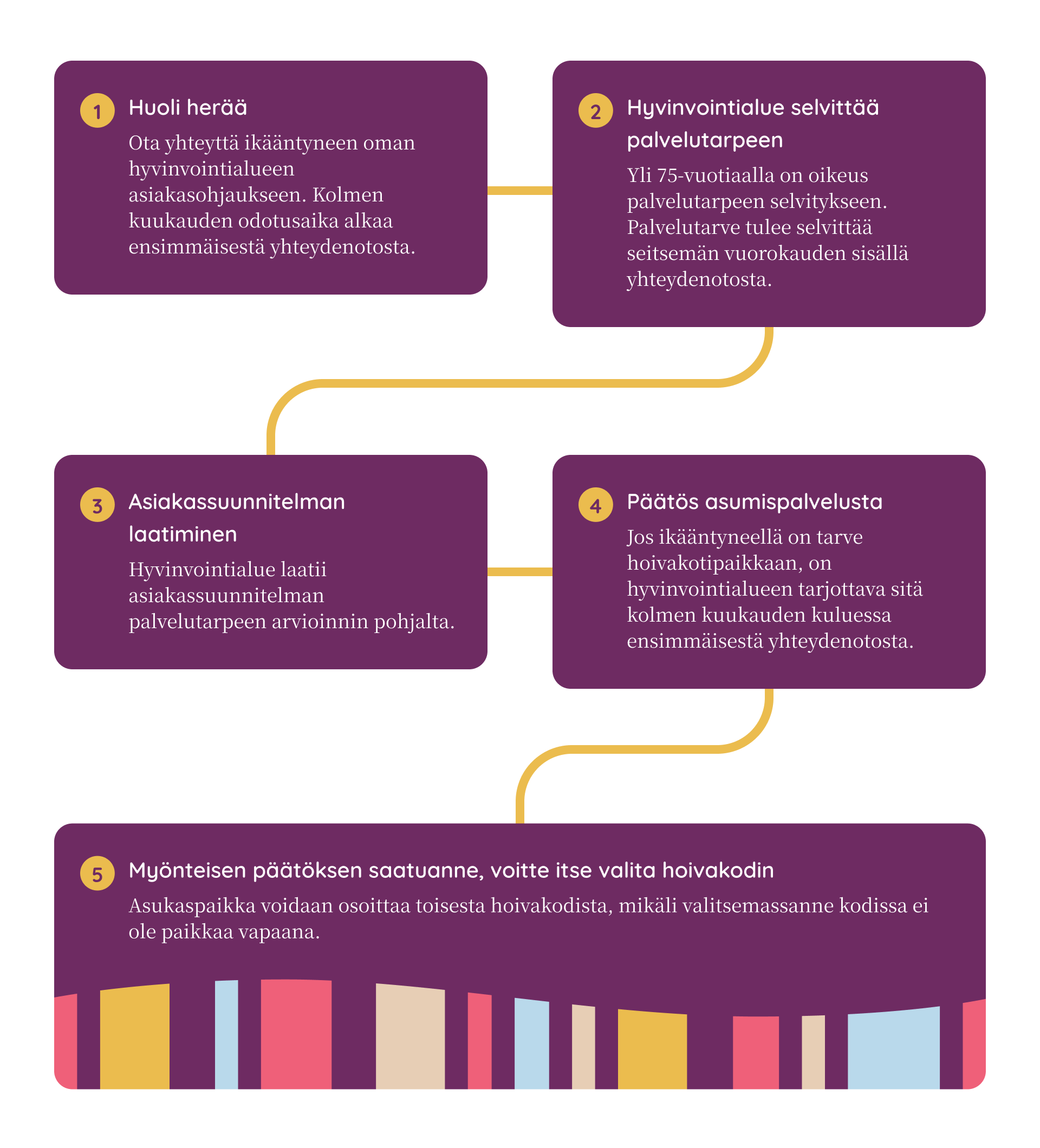 Hoivakotiin pääsy - prosessi kuvana. Prosessi on tekstimuodossa kuvan alla.